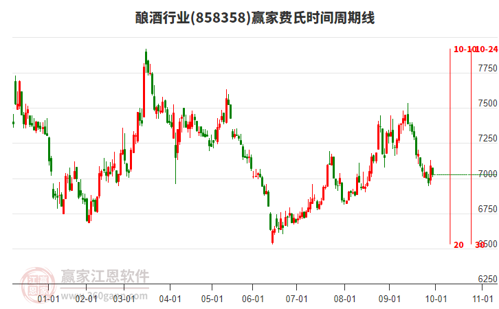 釀酒行業(yè)費(fèi)氏時(shí)間周期線工具