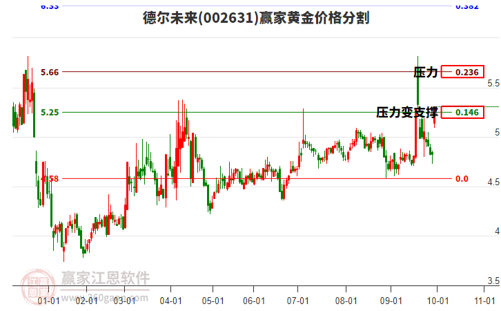 002631德爾未來黃金價(jià)格分割工具