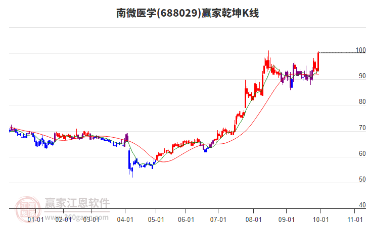 688029南微醫(yī)學(xué)贏家乾坤K線工具 688029南微醫(yī)學(xué)贏家乾坤K線工具