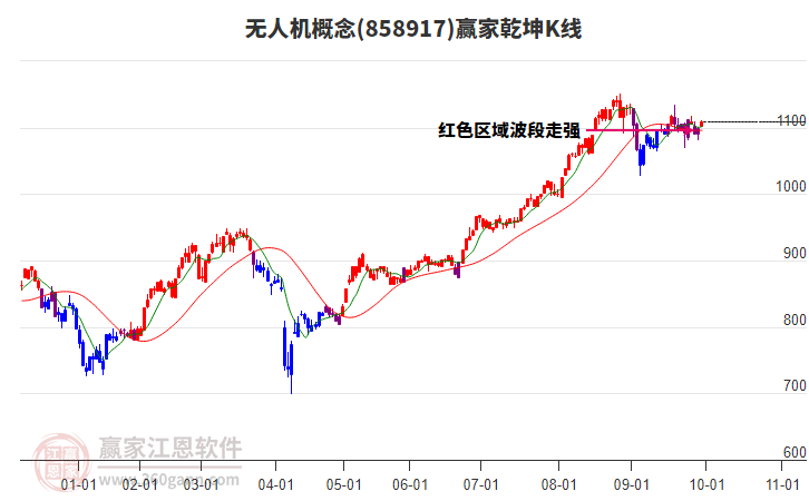 858917无人机赢家乾坤K线工具