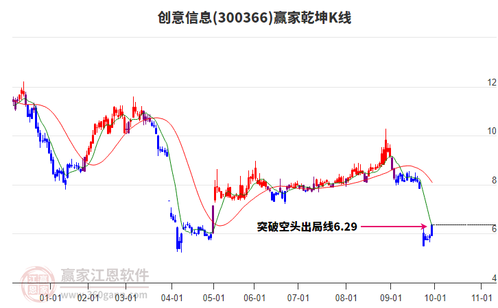 300366創(chuàng)意信息贏家乾坤K線工具