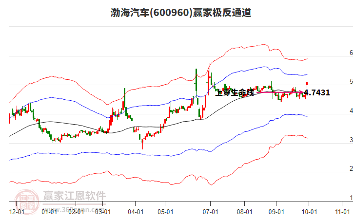 600960渤海汽車(chē)贏家極反通道工具