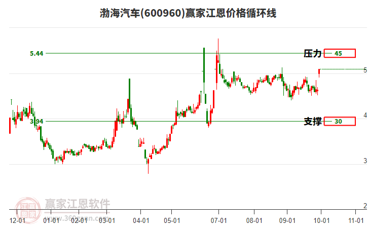 600960渤海汽車(chē)江恩價(jià)格循環(huán)線工具