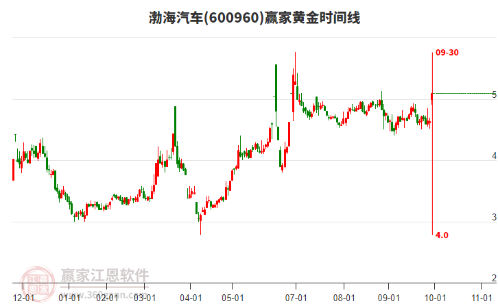 600960渤海汽車(chē)黃金時(shí)間周期線工具
