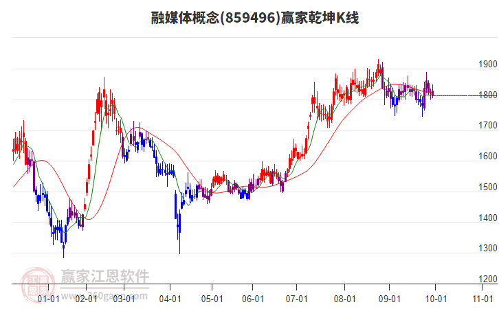 859496融媒體贏家乾坤K線(xiàn)工具 859496融媒體贏家乾坤K線(xiàn)工具