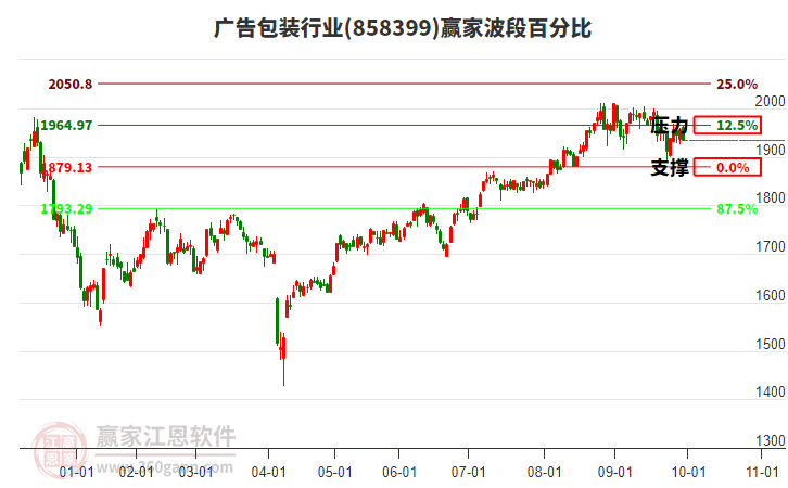 廣告包裝行業(yè)波段百分比工具 廣告包裝行業(yè)波段百分比工具