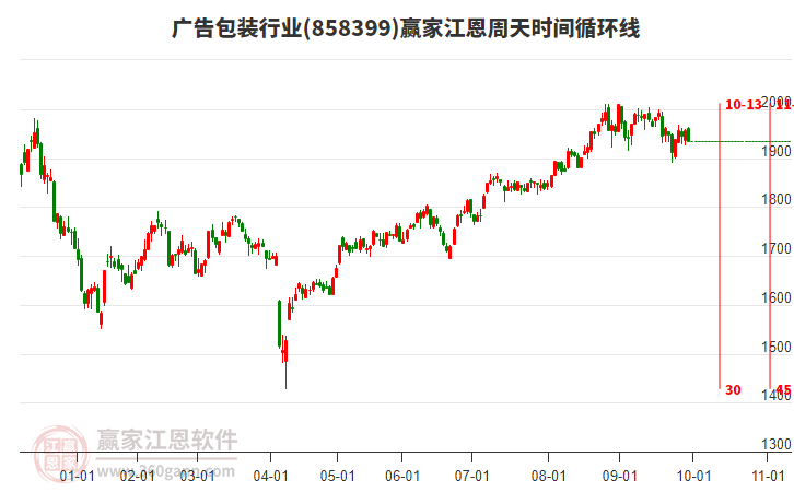 廣告包裝行業(yè)江恩周天時(shí)間循環(huán)線(xiàn)工具 廣告包裝行業(yè)江恩周天時(shí)間循環(huán)線(xiàn)工具