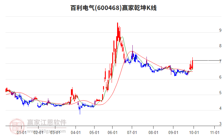 600468百利電氣贏家乾坤K線工具