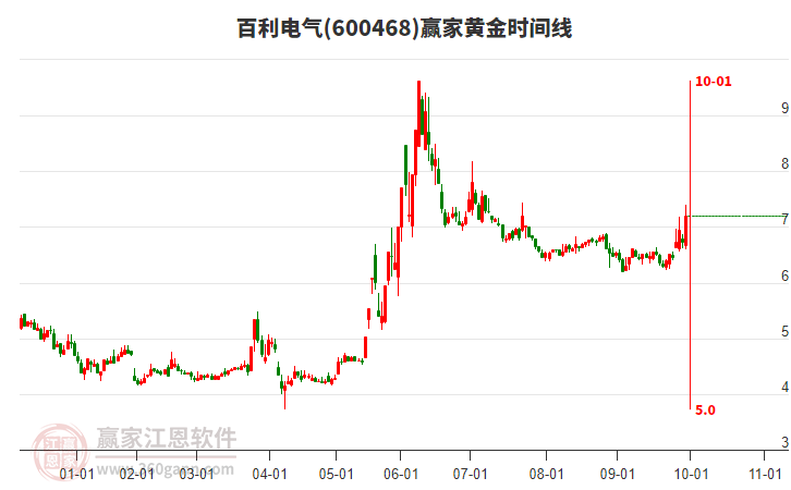 600468百利電氣贏家黃金時間周期線工具