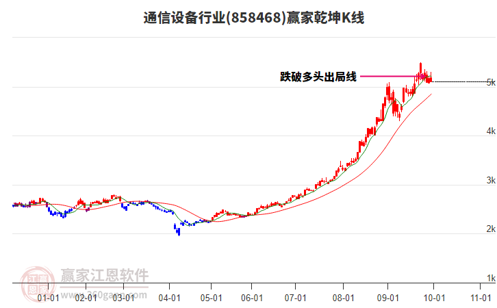 858468通信設(shè)備贏家乾坤K線工具