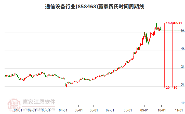 通信設(shè)備行業(yè)費(fèi)氏時(shí)間周期線工具