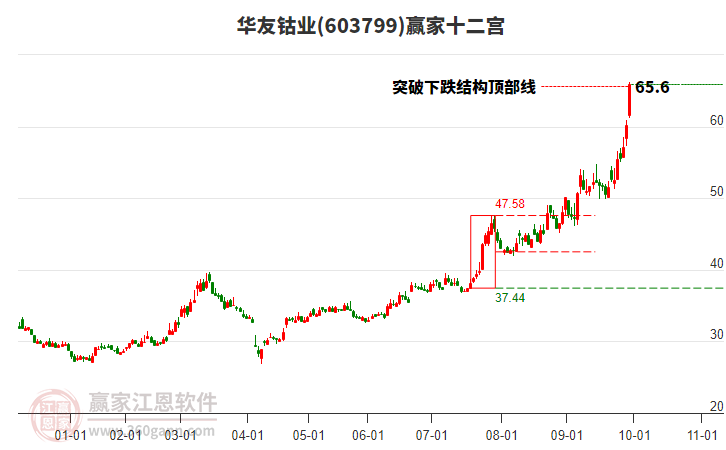603799华友钴业赢家十二宫工具 603799华友钴业赢家十二宫工具