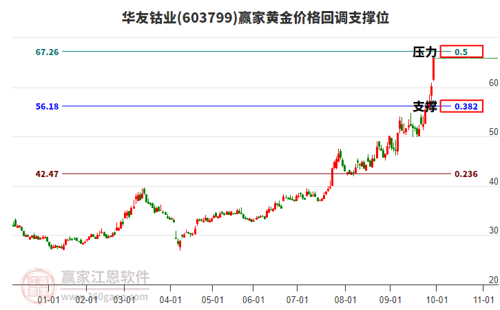 603799華友鈷業(yè)黃金價格回調(diào)支撐位工具