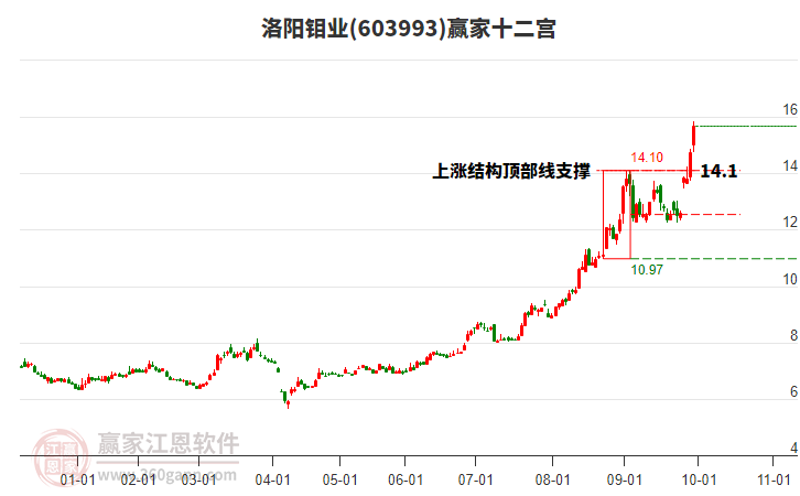 603993洛阳钼业赢家十二宫工具 603993洛阳钼业赢家十二宫工具
