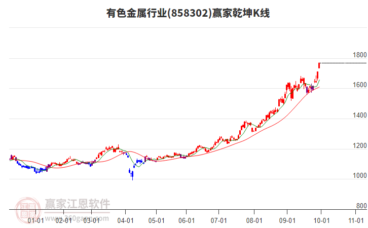 858302有色金屬贏家乾坤K線工具