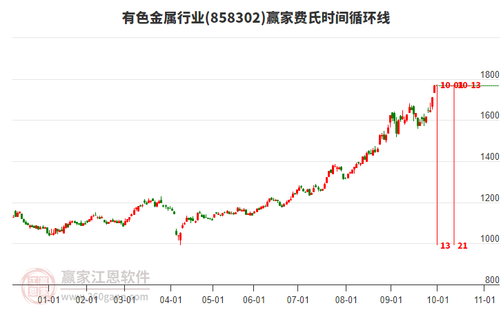 有色金屬行業(yè)費(fèi)氏時(shí)間循環(huán)線工具