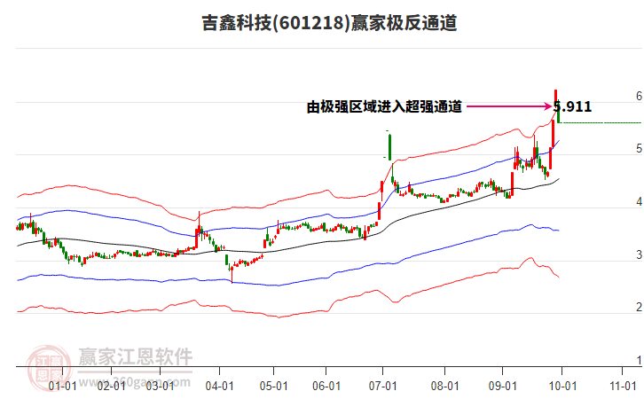 601218吉鑫科技贏家極反通道工具