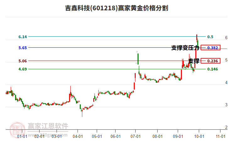 601218吉鑫科技黃金價格分割工具