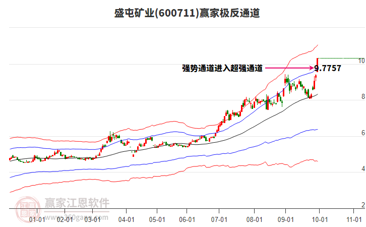 600711盛屯矿业赢家极反通道工具