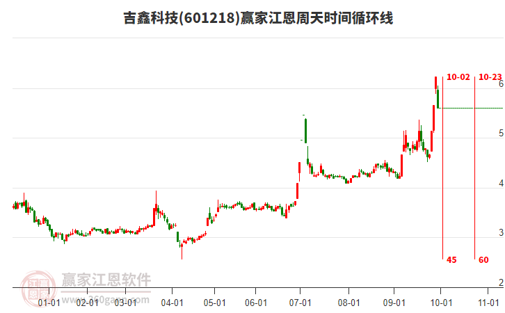 601218吉鑫科技江恩周天時間循環(huán)線工具