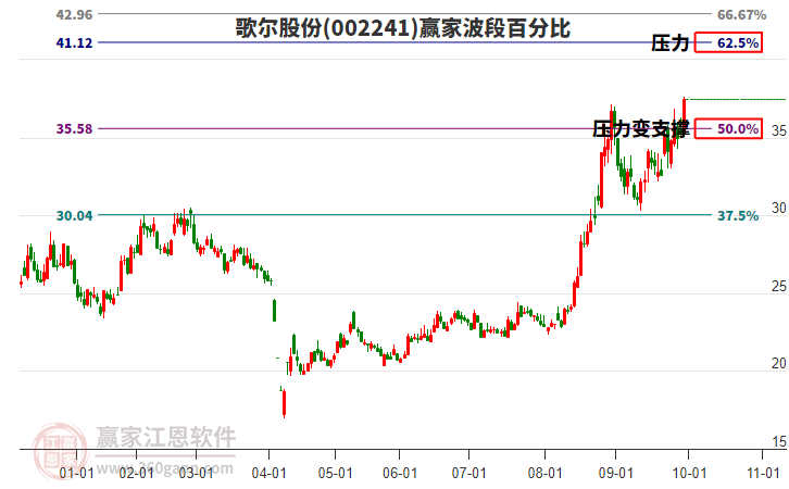 002241歌尔股份赢家波段百分比工具 002241歌尔股份赢家波段百分比工具