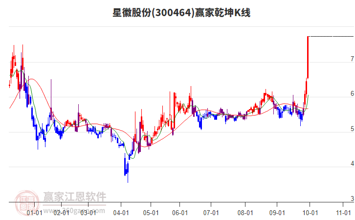 300464星徽股份贏家乾坤K線工具