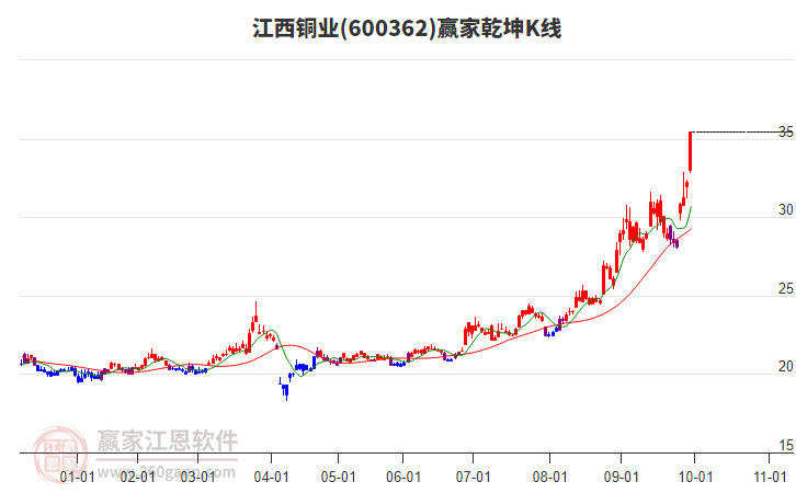 600362江西铜业赢家乾坤K线工具
