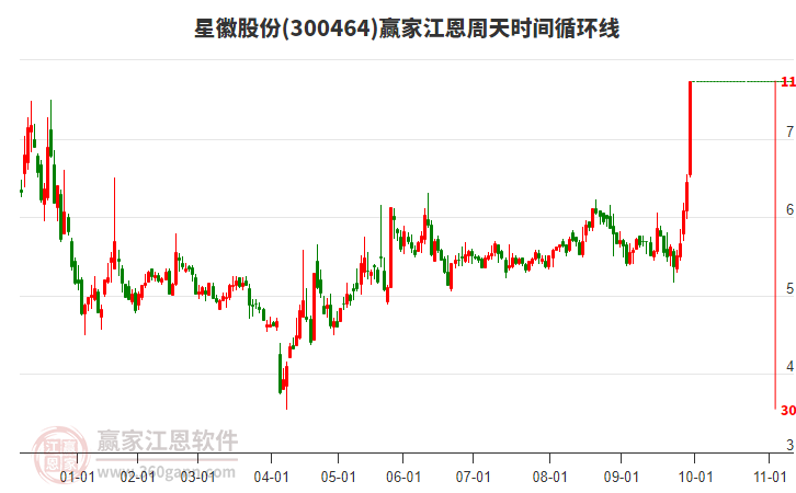 300464星徽股份江恩周天時間循環(huán)線工具