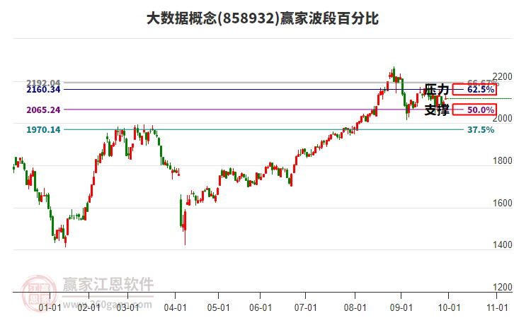 大数据概念赢家波段百分比工具