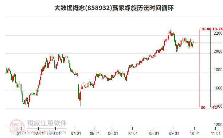 大数据概念赢家螺旋历法时间循环工具