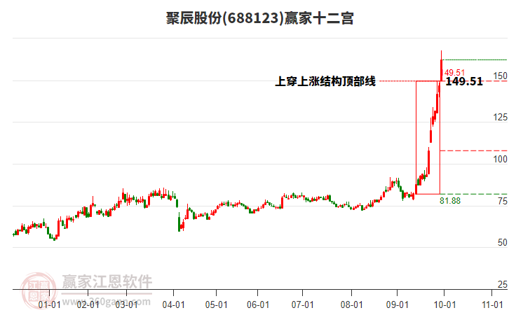 688123聚辰股份贏家十二宮工具 688123聚辰股份贏家十二宮工具