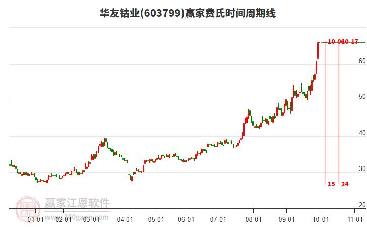 603799華友鈷業(yè)費(fèi)氏時(shí)間周期線工具