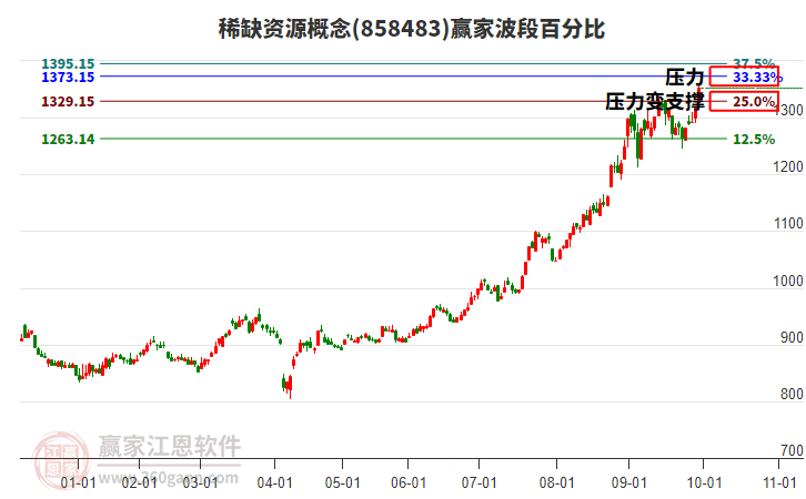 稀缺資源概念波段百分比工具