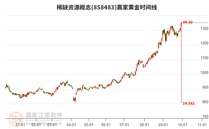 稀缺資源概念黃金時(shí)間周期線工具