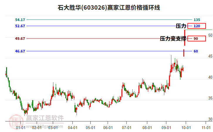 603026石大勝華江恩價格循環(huán)線工具 603026石大勝華江恩價格循環(huán)線工具