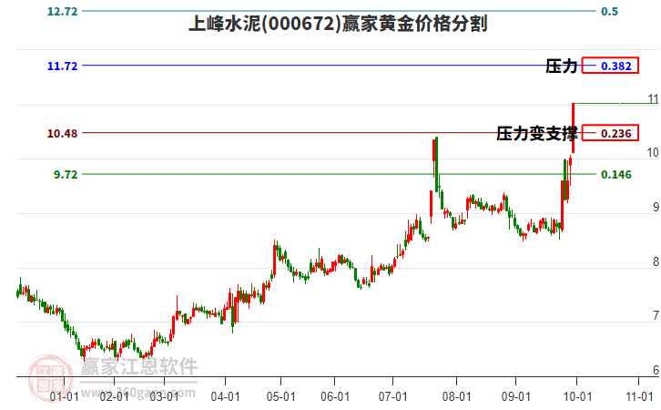 000672上峰水泥黃金價(jià)格分割工具