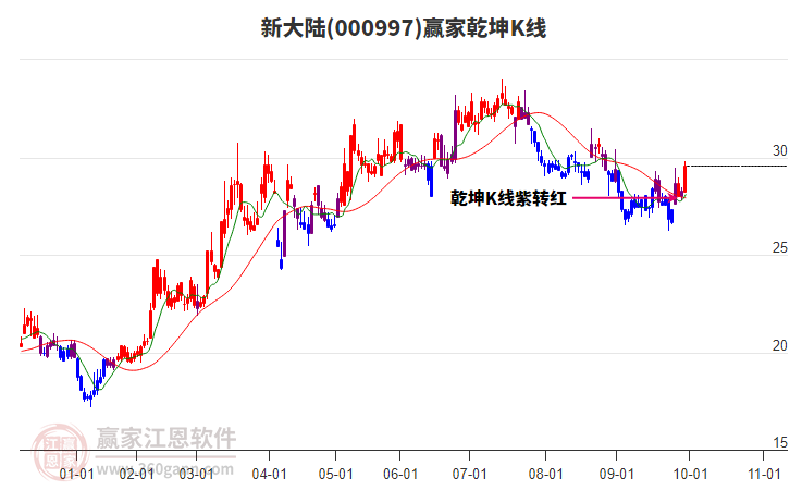 000997新大陸贏家乾坤K線工具