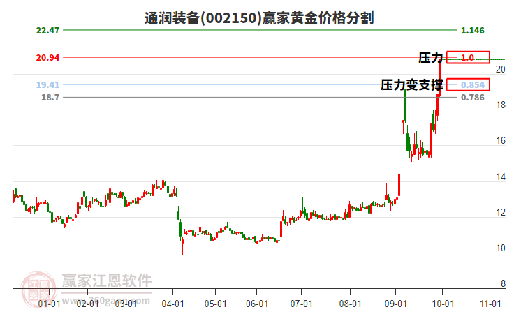 002150通潤裝備黃金價格分割工具