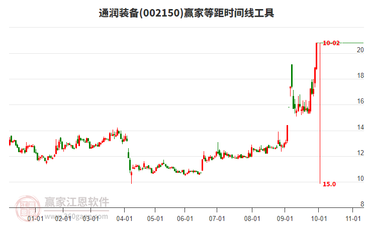 002150通潤裝備等距時間周期線工具