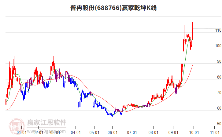 688766普冉股份贏家乾坤K線工具