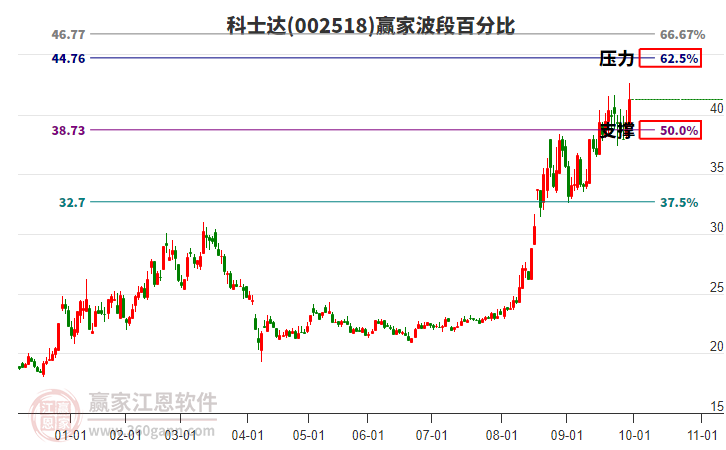 002518科士达赢家波段百分比工具 002518科士达赢家波段百分比工具