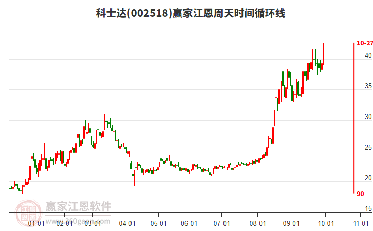 002518科士达赢家江恩周天时间循环线工具