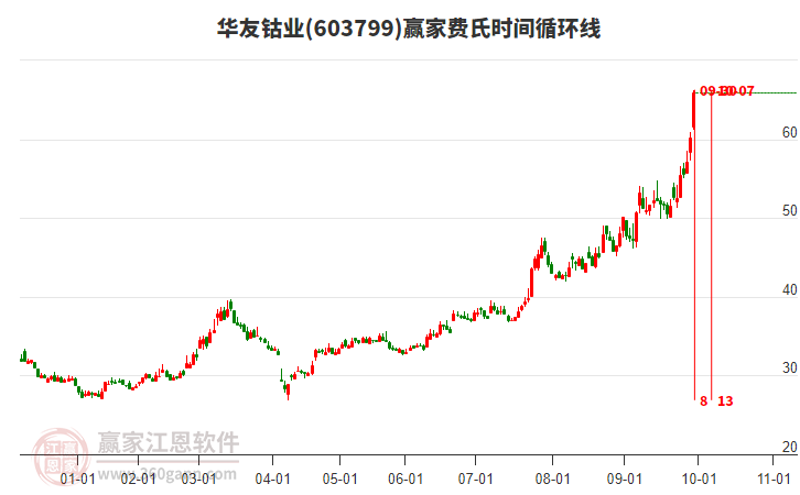 603799華友鈷業(yè)費(fèi)氏時間循環(huán)線工具