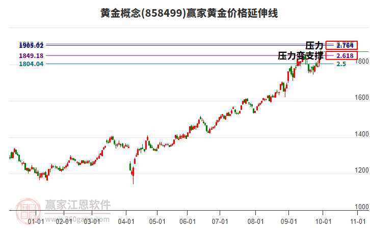 黃金概念黃金價(jià)格延伸線工具