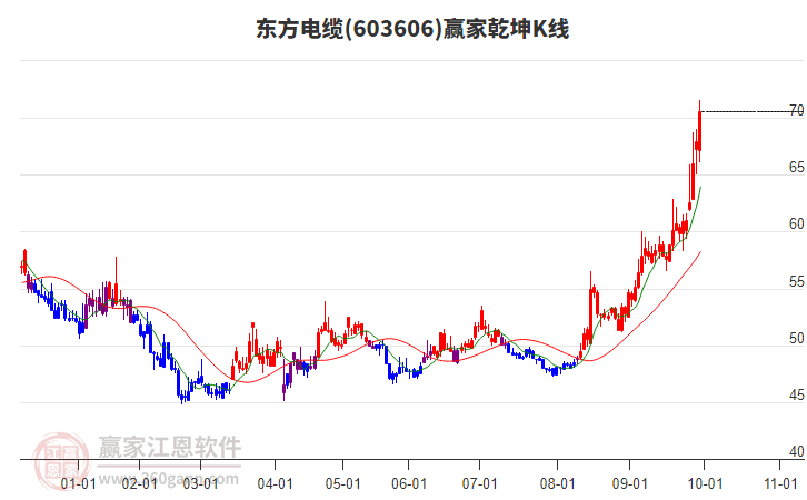 603606東方電纜贏家乾坤K線工具 603606東方電纜贏家乾坤K線工具