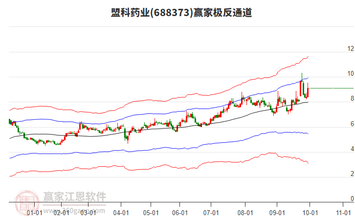688373盟科藥業(yè)贏家極反通道工具