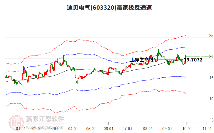 603320迪貝電氣贏家極反通道工具