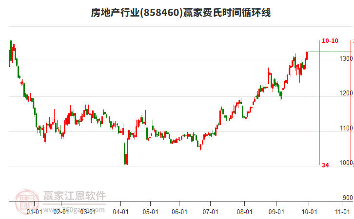 房地產(chǎn) 房地產(chǎn)