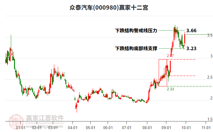000980眾泰汽車贏家十二宮工具 000980眾泰汽車贏家十二宮工具