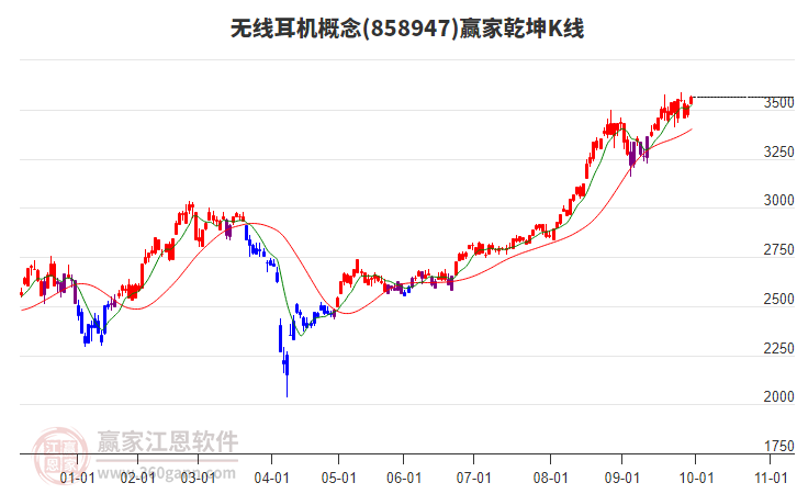 858947無線耳機贏家乾坤K線工具